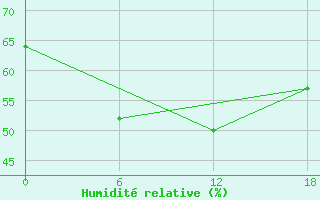 Courbe de l'humidit relative pour Kislokan