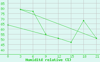 Courbe de l'humidit relative pour Lamia