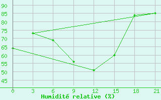 Courbe de l'humidit relative pour Zaporizhzhia