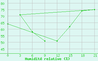 Courbe de l'humidit relative pour Basel Assad International Airport