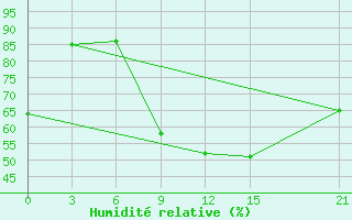 Courbe de l'humidit relative pour Tetovo