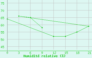 Courbe de l'humidit relative pour Vetluga