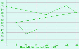 Courbe de l'humidit relative pour Ulety