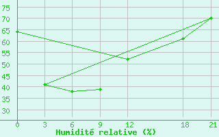 Courbe de l'humidit relative pour Xihua