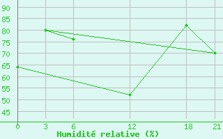 Courbe de l'humidit relative pour Tripoli