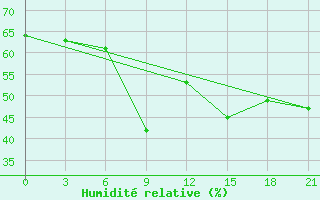 Courbe de l'humidit relative pour Koz'Modem'Jansk