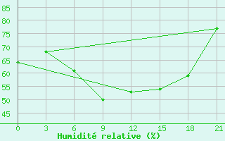 Courbe de l'humidit relative pour Vidin