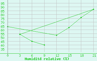 Courbe de l'humidit relative pour Anqing