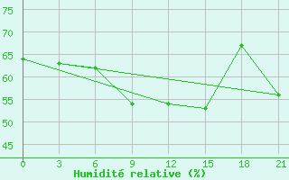 Courbe de l'humidit relative pour Monastir-Skanes