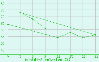 Courbe de l'humidit relative pour Arsk