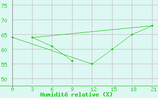 Courbe de l'humidit relative pour Tambov