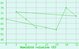 Courbe de l'humidit relative pour Zhytomyr