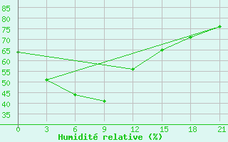 Courbe de l'humidit relative pour San Jose