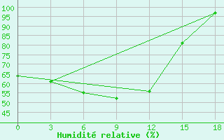 Courbe de l'humidit relative pour Nizhneudinsk