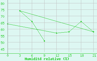 Courbe de l'humidit relative pour Kursk