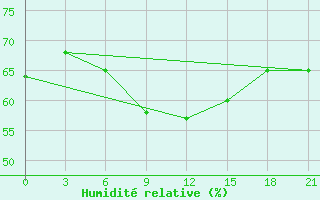 Courbe de l'humidit relative pour Vyborg