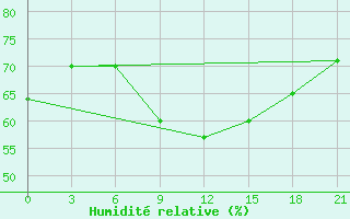 Courbe de l'humidit relative pour Temnikov