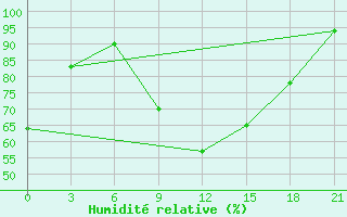 Courbe de l'humidit relative pour Vidin