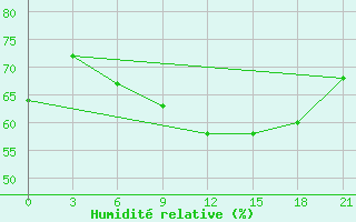 Courbe de l'humidit relative pour Sumy