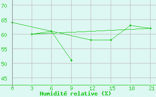 Courbe de l'humidit relative pour Syros