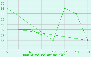 Courbe de l'humidit relative pour Stepnogorsk