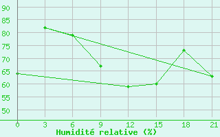 Courbe de l'humidit relative pour Petrokrepost