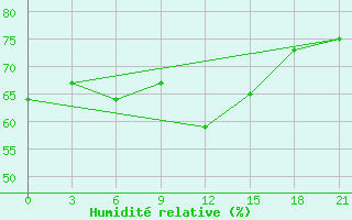 Courbe de l'humidit relative pour Monastir-Skanes