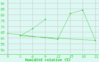Courbe de l'humidit relative pour Civitavecchia