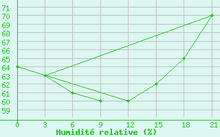 Courbe de l'humidit relative pour Livny