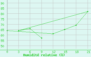 Courbe de l'humidit relative pour Sarapul