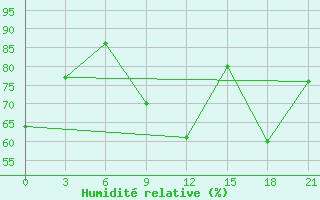 Courbe de l'humidit relative pour Korca