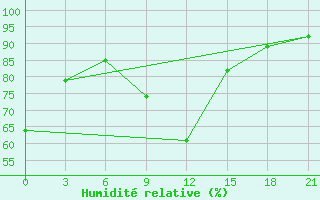 Courbe de l'humidit relative pour Qyteti Stalin