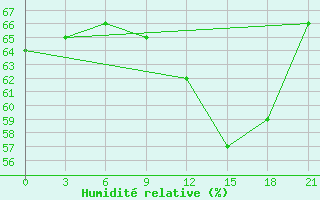 Courbe de l'humidit relative pour Levitha