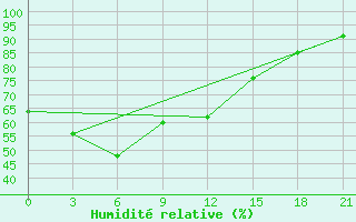 Courbe de l'humidit relative pour Sar'Ja