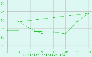 Courbe de l'humidit relative pour L'Viv