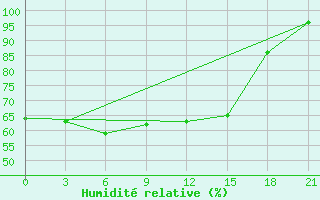 Courbe de l'humidit relative pour Taipak