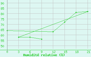 Courbe de l'humidit relative pour Dalatangi