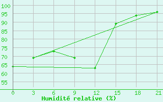 Courbe de l'humidit relative pour Petrokrepost