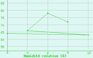 Courbe de l'humidit relative pour Sikasso