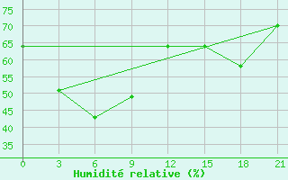 Courbe de l'humidit relative pour Changde