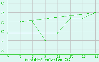 Courbe de l'humidit relative pour Arzamas