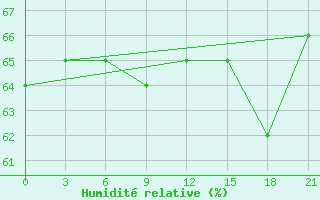 Courbe de l'humidit relative pour Zizgin