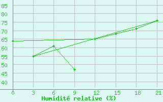 Courbe de l'humidit relative pour Alger Port