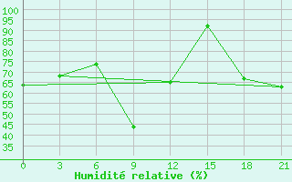 Courbe de l'humidit relative pour Velikie Luki