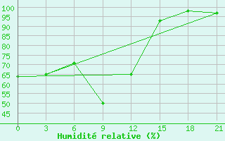 Courbe de l'humidit relative pour Gajny