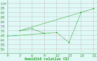 Courbe de l'humidit relative pour Tambov