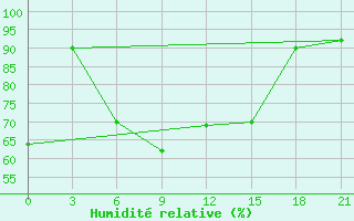 Courbe de l'humidit relative pour Qyteti Stalin