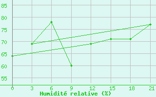 Courbe de l'humidit relative pour Ust'- Usa