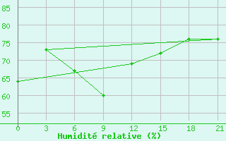 Courbe de l'humidit relative pour Kursk