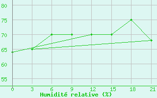 Courbe de l'humidit relative pour Ilirnej